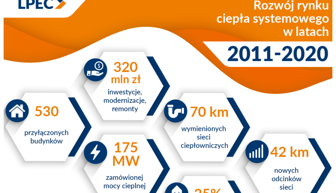 Rozwój rynku ciepła systemowego w latach 2011 - 2020