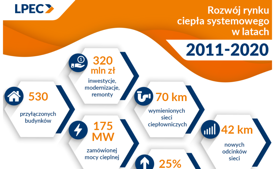 Rozwój rynku ciepła systemowego w latach 2011 - 2020